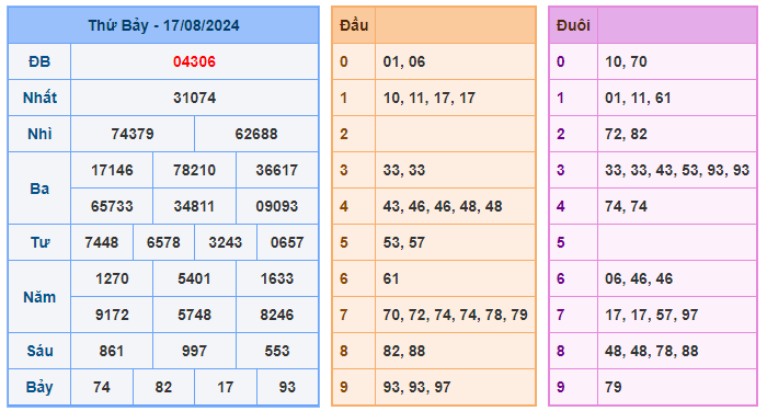 Soi cầu 88 ngày 18-08-2024