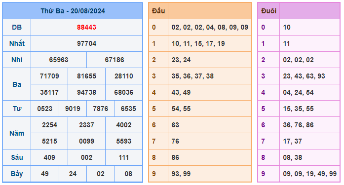 Soi cầu 88 ngày 21-08-2024