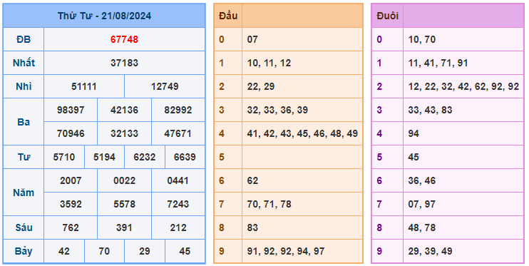 Soi cầu 88 ngày 22-08-2024  