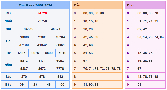 soi cầu 88 ngày 25-08-2024