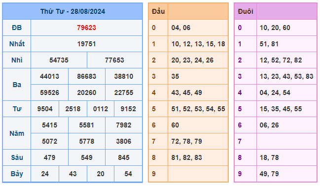 soi cầu 88 ngày 29-08-2024