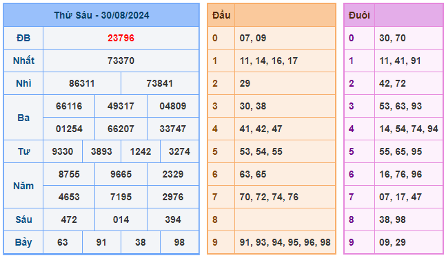 soi cầu 88 ngày 31-08-2024