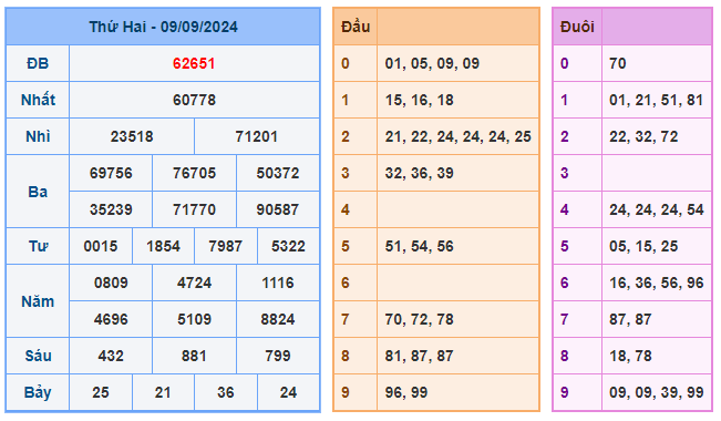 soi cầu 88 ngày 10-09-2024