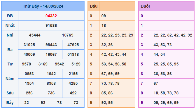 Soi cầu 88 ngày 15-09-2024