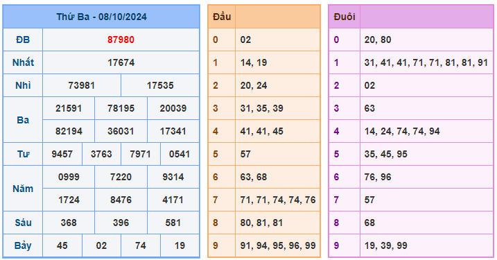 soi cầu 88 ngày 09-10-2024
