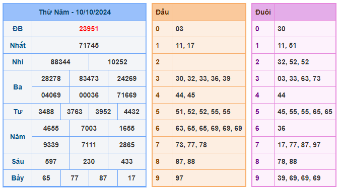 Soi cầu 88 ngày 11-10-2024