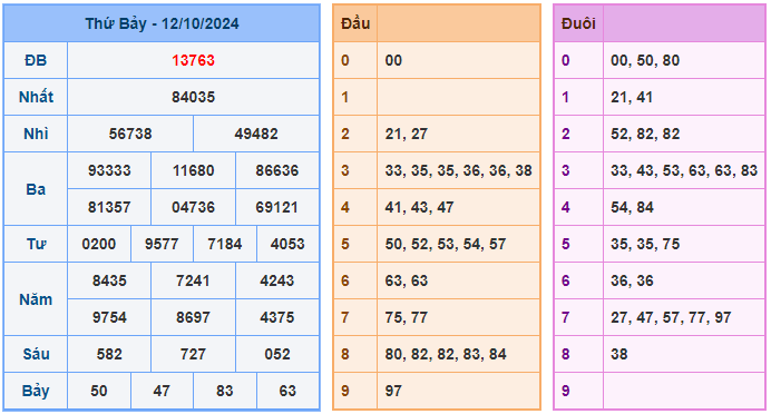 Soi cầu 88 ngày 13-10-2024 