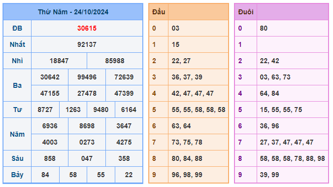 Soi cầu 88 ngày 25-10-2024 