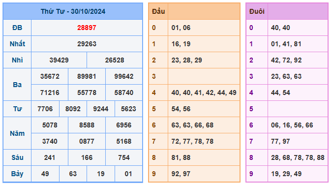 Soi cầu 88 ngày 31-10-2024