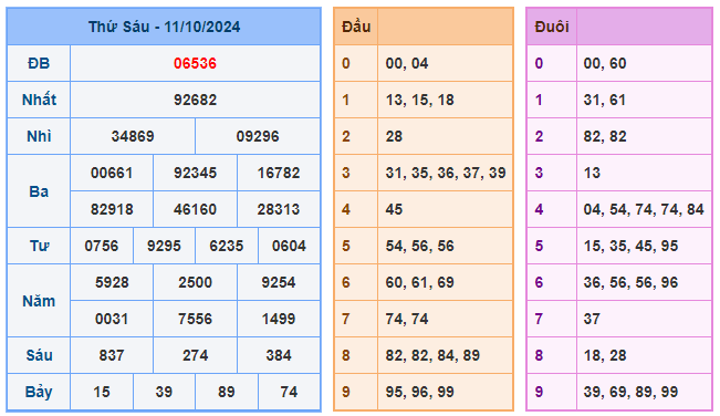 Soi cầu 88 ngày 12-10-2024