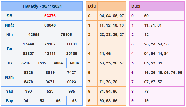 Soi cầu 88 ngày 01-12-2024 