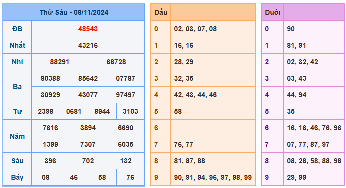 Soi cầu 88 ngày 09-11-2024