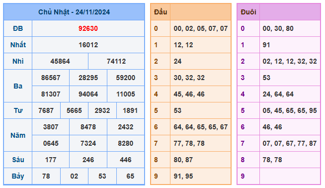 Soi cầu 88 ngày 25-11-2024 