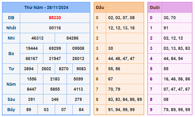 Soi cầu 88 ngày 29-11-2024 