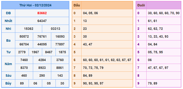 Soi cầu 88 ngày 03-12-2024