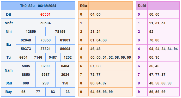 Soi cầu 88 ngày 07-12-2024  