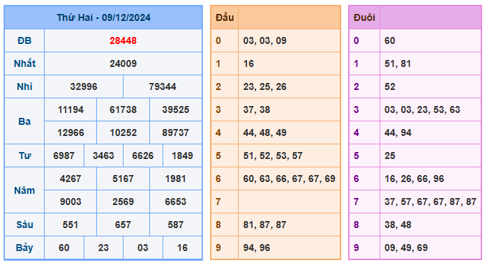 Soi cầu 88 ngày 10-12-2024